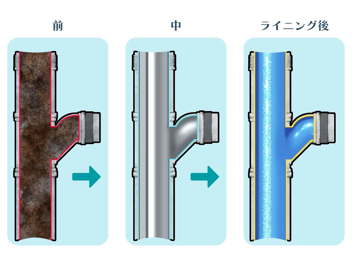既存配管の内側にライナーを挿入し、新しい管を形成するFRP工法の断面図